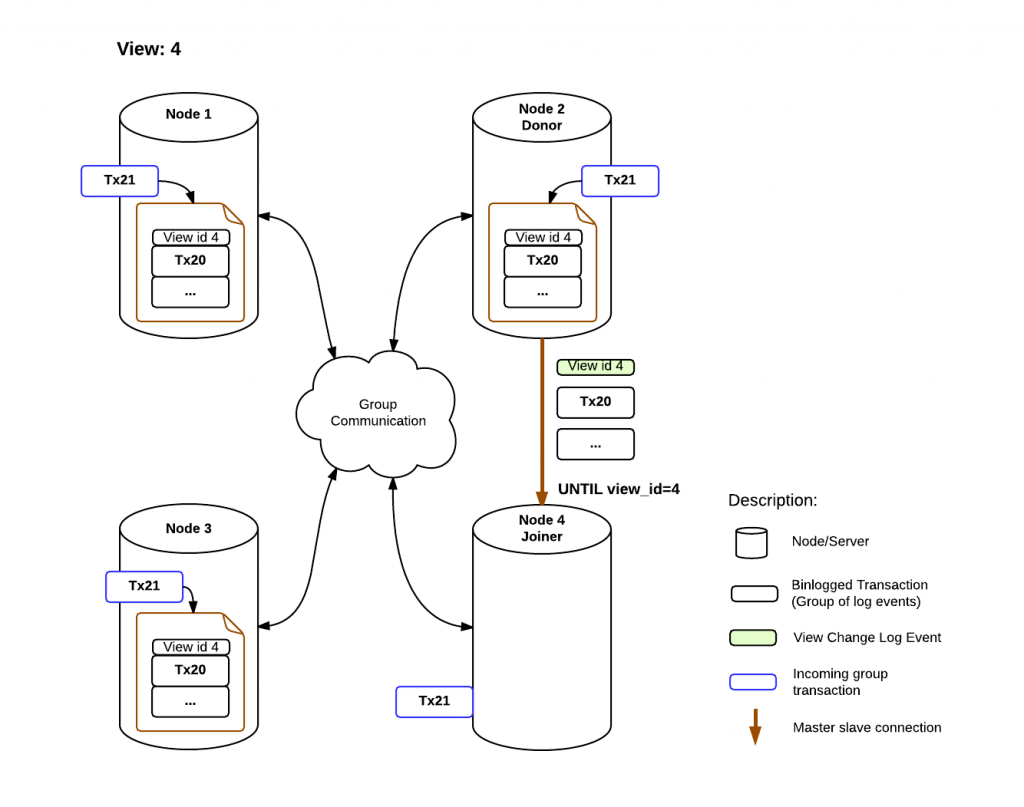 A master slave connection is established to the Donor and the data is transfered.