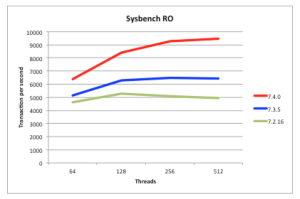 MySQL CLuster 7.4.1 Read Performance