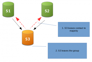 Majority contact loss