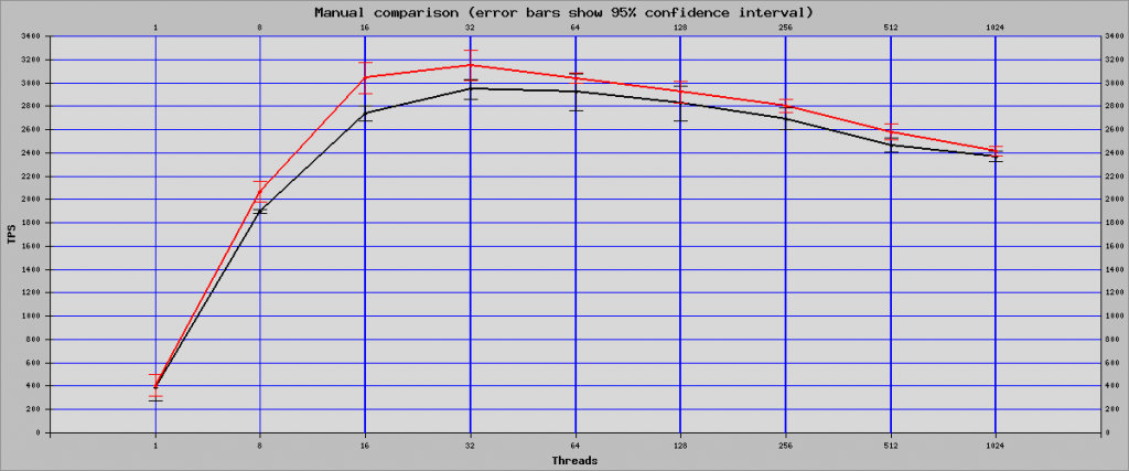 Graph showing Fast Loopback TCP vs standard TCP connection performance using MySQL 5.7.6-m16
