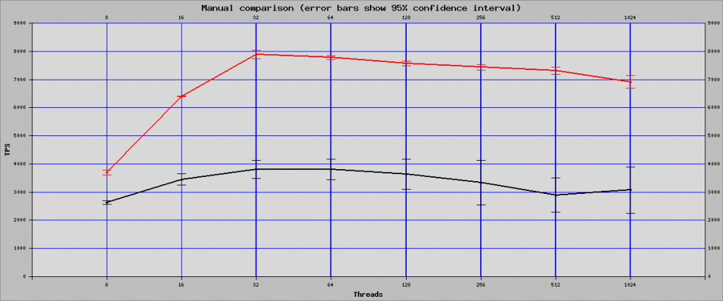 Graph showing shared Memory vs TCP connection performance using MySQL 5.7.7rc