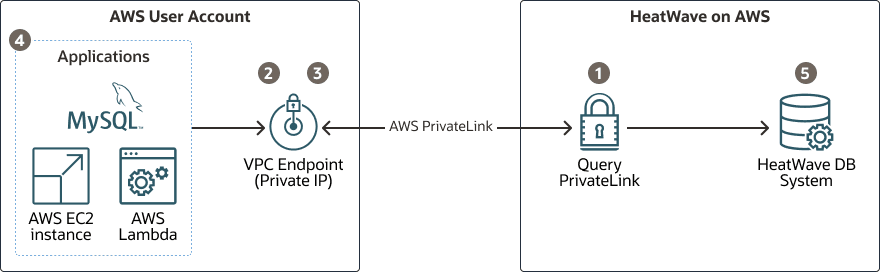 Query PrivateLink components Query PrivateLink components