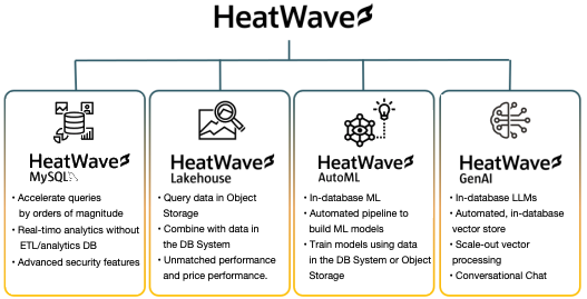 This image shows the different features of MySQL HeatWave.