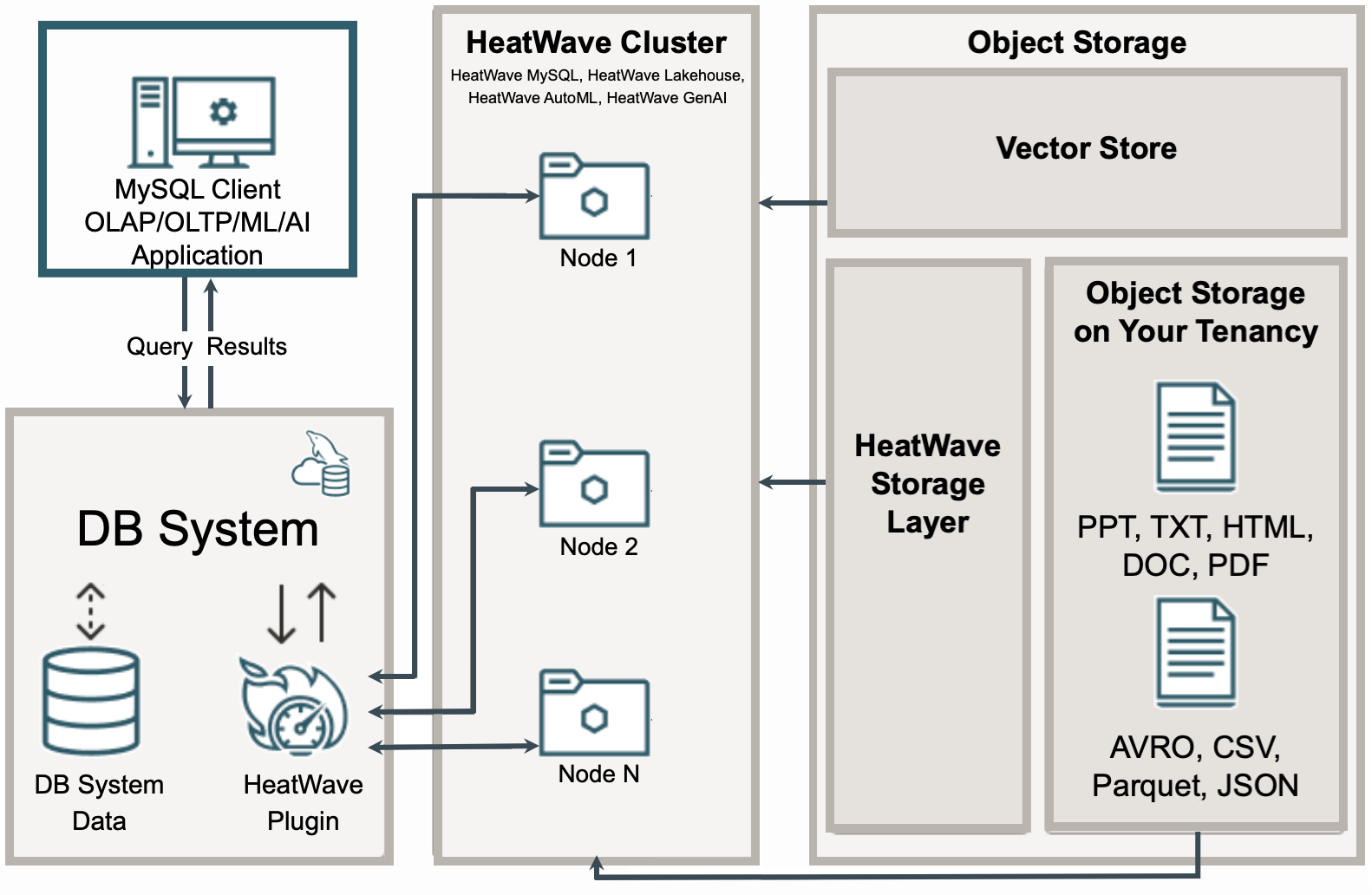 This diagram illustrates the architecture of MySQL HeatWave.