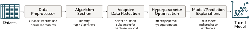 Image showing the Oracle AutoML pipeline.