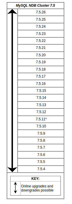 Graphical representation of the upgrade/downgrade matrix contained in the file storage/ndb/src/common/util/version.cpp from the NDB 7.5 source tree.