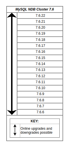 Graphical representation of the upgrade/downgrade matrix contained in the file storage/ndb/src/common/util/version.cpp from the NDB 7.6 source tree.