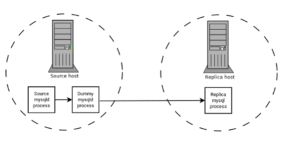 Replication using BLACKHOLE for filtering