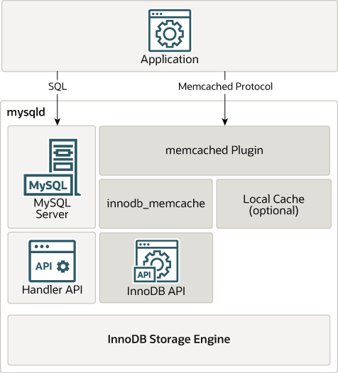 Shows an application accessing data in the InnoDB storage engine using both SQL and the memcached protocol. Using SQL, the application accesses data through the MySQL Server and Handler API. Using the memcached protocol, the application bypasses the MySQL Server, accessing data through the memcached plugin and InnoDB API. The memcached plugin is comprised of the innodb_memcache interface and optional local cache.