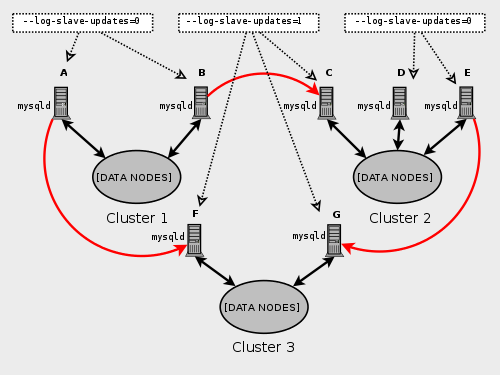 概念は周囲のテキストで説明されています。 3 つのノードを表示: クラスタ 1 の SQL ノード A はクラスタ 3 の SQL ノード F にレプリケートし、クラスタ 1 の SQL ノード B はクラスタ 2 の SQL ノード C にレプリケートし、クラスタ 3 の SQL ノード E はクラスタ 3 の SQL ノード G にレプリケートします。 クラスタ 1 の SQL ノード A および B には --log-slave-updates=0 があり、クラスタ 2 の SQL ノード C、およびクラスタ 3 の SQL ノード F および G には --log-slave-updates=1 があり、クラスタ 2 の SQL ノード D および E には --log-slave-updates=0 があります。