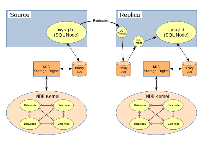 内容の多くは周囲のテキストで説明されています。 MySQL ソースのレプリケート方法を視覚化します。 レプリカは、SQL スレッドを指すリレーバイナリログを指す I/O スレッドを示す点が異なります。 また、バイナリログはソースサーバー上の NDBCLUSTER エンジンを指し示し、NDBCLUSTER エンジンはレプリカ上の SQL ノード (MySQL サーバー) を指し示します。