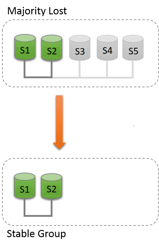 グループ内の 3 つのサーバー (S3、S4 および S5) で障害が発生したため、大部分が失われ、グループは介入せずに続行できなくなりました。 次のテキストで説明する介入により、S1 および S2 はそれ自体で安定したグループを形成できます。