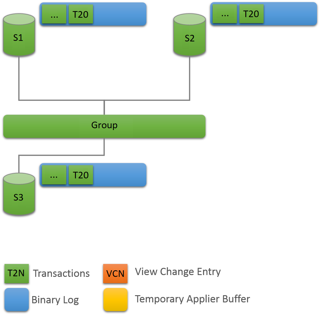 サーバー S1、S2 および S3 はグループのメンバーです。 すべてのバイナリログの最新の項目は、トランザクション T20 です。