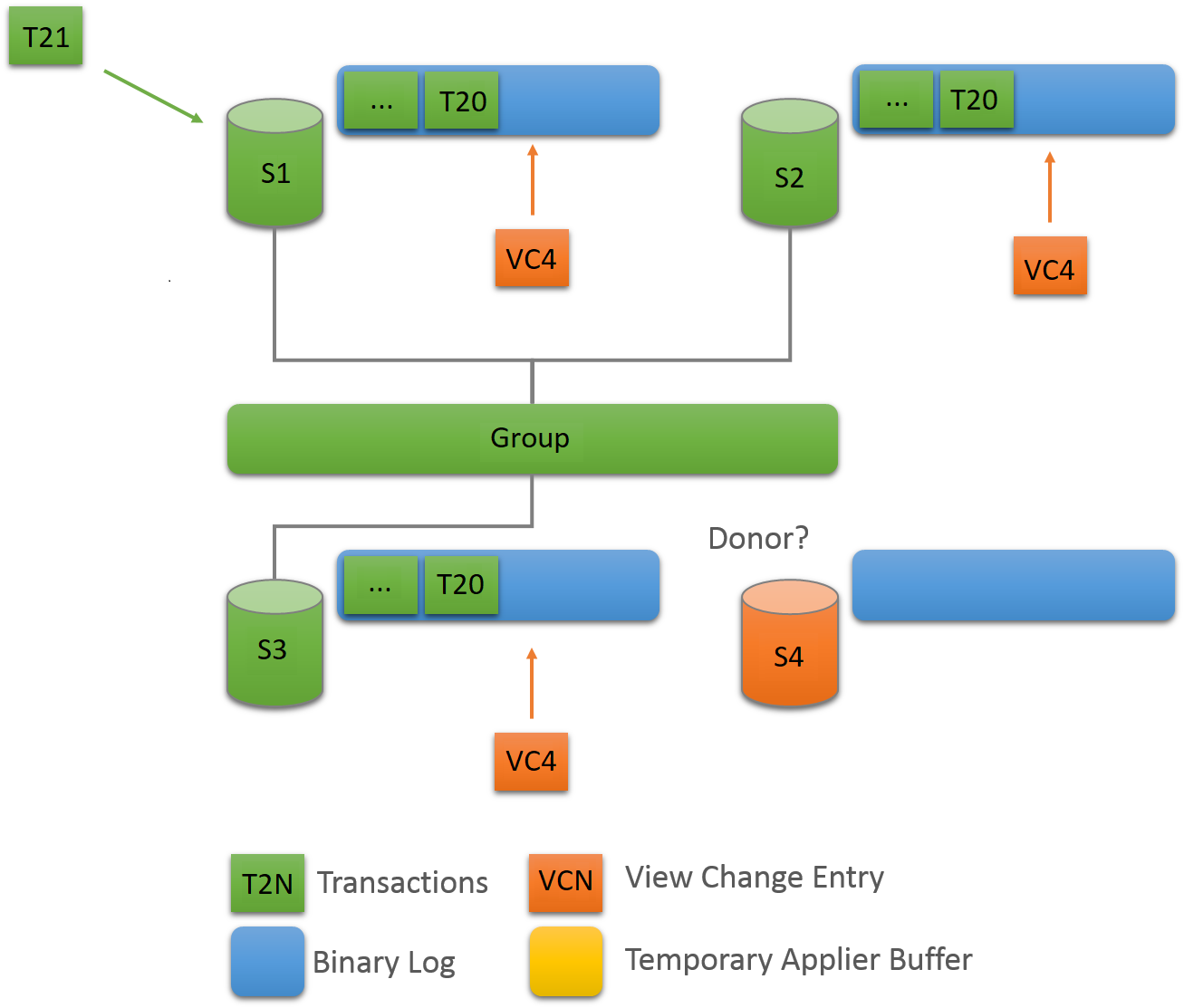 Server S4 がグループに参加し、ドナーを探します。 サーバー S1、S2 および S3 は、それぞれバイナリログのビューチェンジエントリ VC4 をキューに入れます。 一方、サーバー S1 は新しいトランザクション T21 を受信しています。