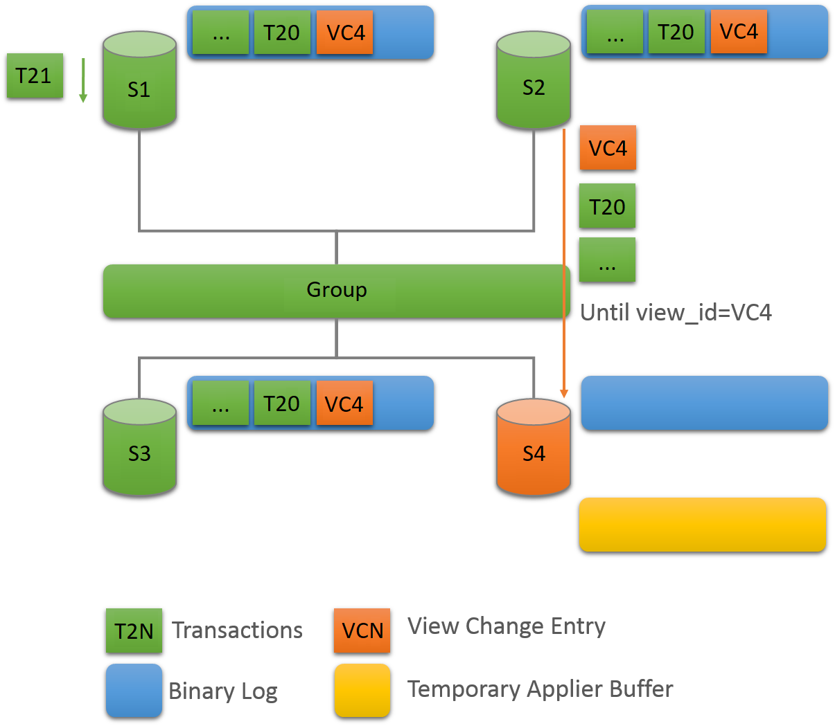 Server S4 は、ドナーとしてサーバー S2 を選択しました。 状態転送は、ビューチェンジエントリ VC4 に到達する (view_id = VC4) まで、サーバー S2 からサーバー S4 に実行されます。 Server S4 では、状態転送に一時的なアプライヤバッファが使用され、そのバイナリログは現在空です。