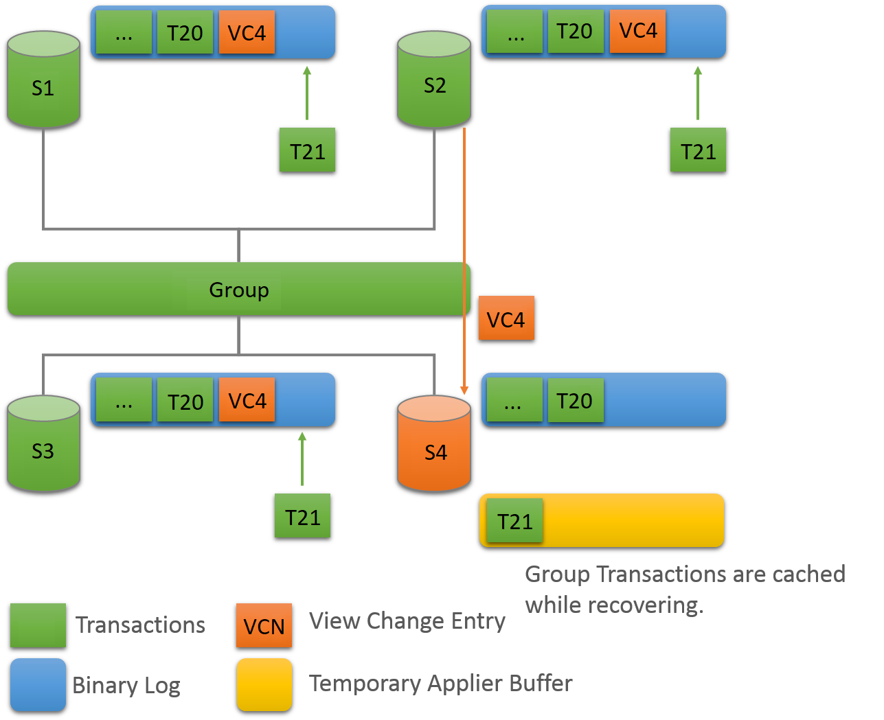 状態転送が完了しました。 Server S4 は、T20 までのトランザクションを適用し、それらをバイナリログに書き込みました。 Server S4 には、ビューの変更後に到着したトランザクション T21 が、リカバリ中に一時的なアプライヤバッファにキャッシュされています。