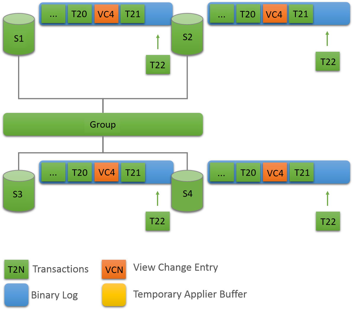 Server S4 がグループのオンラインメンバーになりました。 キャッシュされたトランザクション T21 が適用されているため、バイナリログには他のグループメンバーのバイナリログと同じ項目が表示され、一時的なアプライヤバッファは不要になりました。 新しい受信トランザクション T22 が受信され、すべてのグループメンバーによって適用されるようになりました。