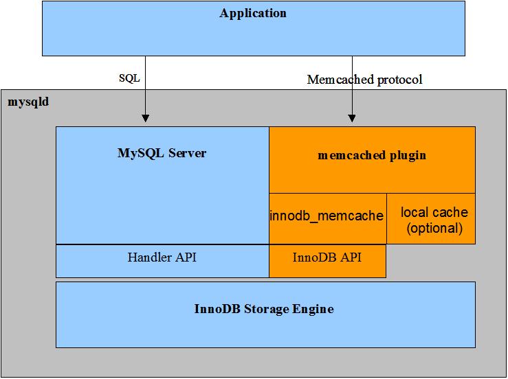 SQL と memcached プロトコルの両方を使用して InnoDB ストレージエンジンのデータにアクセスするアプリケーションを示します。 SQL を使用して、アプリケーションは MySQL Server およびハンドラ API を介してデータにアクセスします。 memcached プロトコルを使用すると、アプリケーションは MySQL Server をバイパスし、memcached プラグインおよび InnoDB API を介してデータにアクセスします。 memcached プラグインは、innodb_memcache インタフェースとオプションのローカルキャッシュで構成されます。