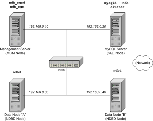 ほとんどのコンテンツは周囲のテキストで説明されています。 4 つのノードはそれぞれ、ネットワークに接続する中央スイッチに接続します。